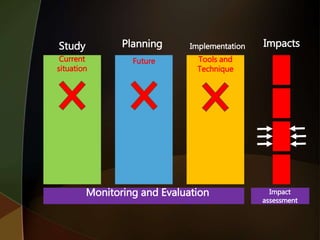 Study Planning Implementation
Monitoring and Evaluation
Impacts
Impact
assessment
Current
situation
Future Tools and
Technique
 