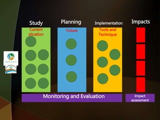 Study Planning Implementation
Monitoring and Evaluation
Impacts
Impact
assessment
Current
situation
Future Tools and
Technique
 