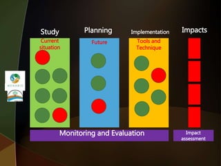 Study Planning Implementation
Monitoring and Evaluation
Impacts
Impact
assessment
Current
situation
Future Tools and
Technique
 