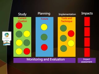 Study Planning Implementation
Monitoring and Evaluation
Impacts
Impact
assessment
Current
situation
Future Tools and
Technique
 
