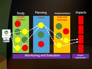 Study Planning Implementation
Monitoring and Evaluation
Impacts
Impact
assessment
Current
situation
Future Tools and
Technique
 