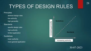 TYPES OF DESIGN RULES
 Principles
 abstract design rules
 low authority
 high generality
 Standards
 specific design rules
 high authority
 limited application
 Guidelines
 lower authority
 more general application increasing authority
increasing
generality
Standards
Guidelines
increasing authority
increasing
generality
28
30-07-2023
 