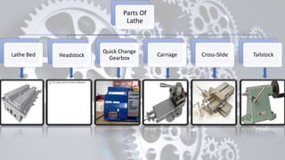 Parts Of
Lathe
Lathe Bed Headstock
Quick Change
Gearbox
Carriage Cross-Slide Tailstock
 
