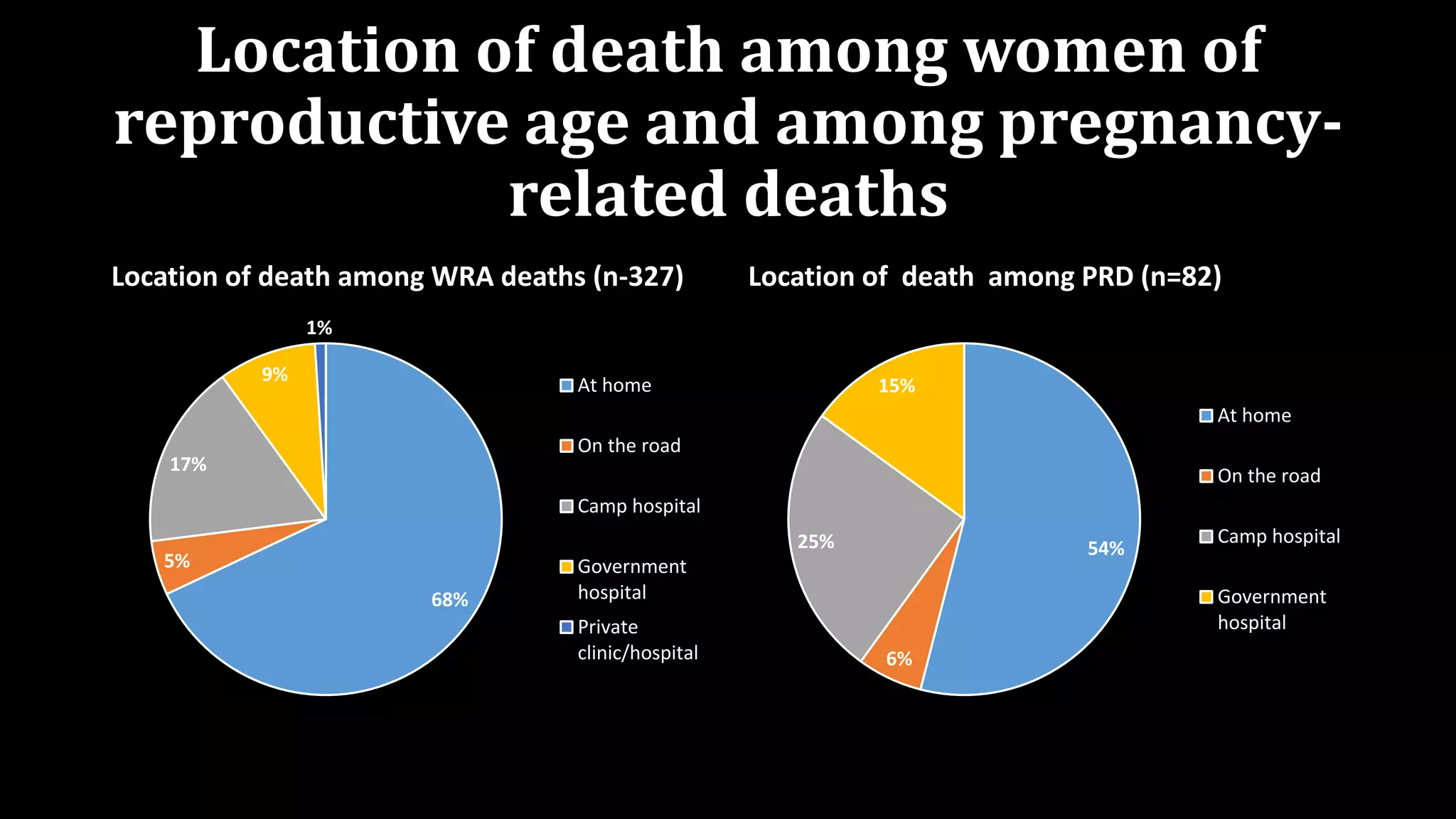 Location of death among women of
reproductive age and among pregnancy-
related deaths
Location of death among WRA deaths (n-327) Location of death among PRD (n=82)
68%
5%
17%
9%
1%
At home
On the road
Camp hospital
Government
hospital
Private
clinic/hospital
54%
6%
25%
15%
At home
On the road
Camp hospital
Government
hospital
 
