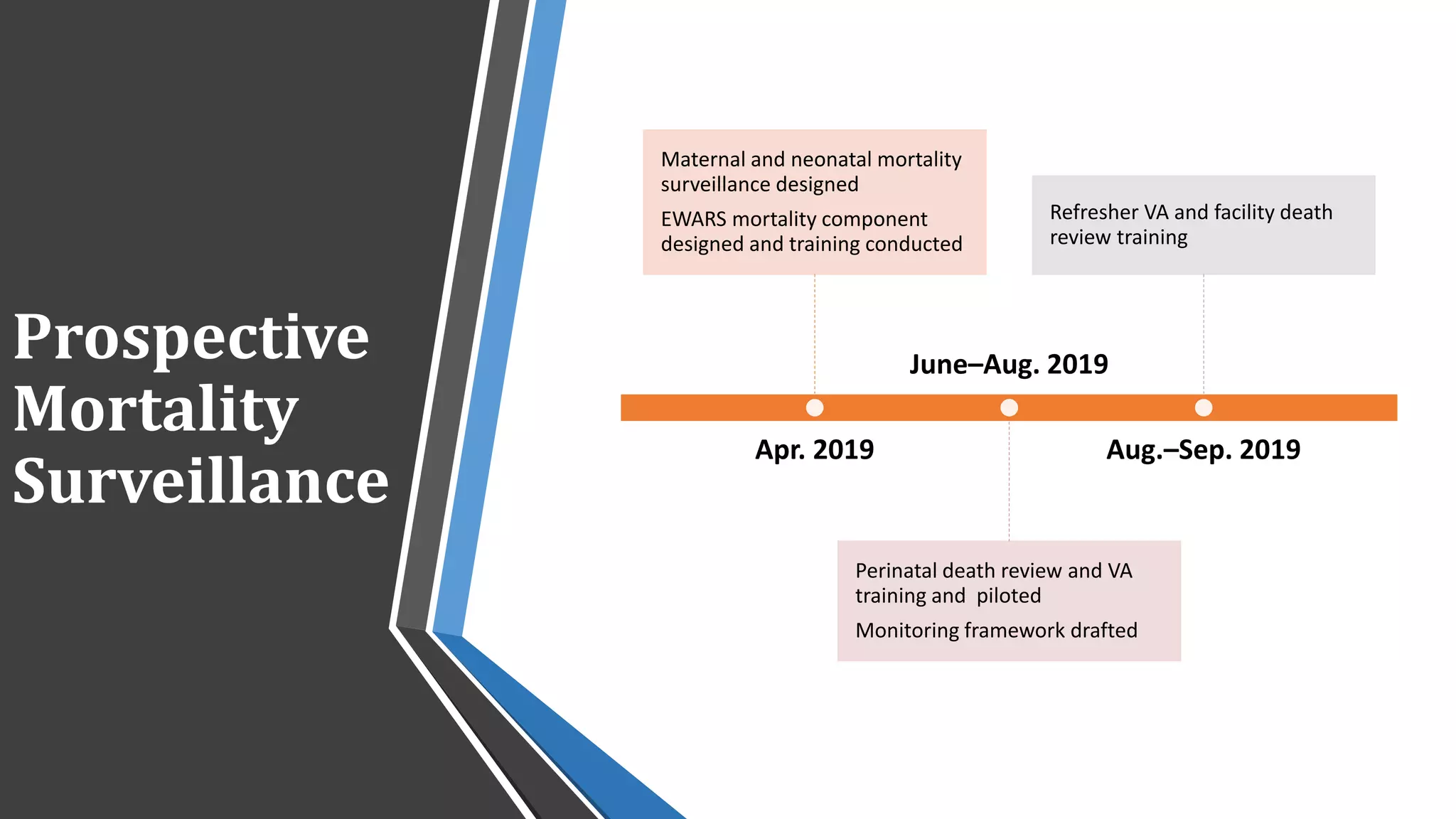 Prospective
Mortality
Surveillance
Apr. 2019
Maternal and neonatal mortality
surveillance designed
EWARS mortality component
designed and training conducted
June–Aug. 2019
Perinatal death review and VA
training and piloted
Monitoring framework drafted
Aug.–Sep. 2019
Refresher VA and facility death
review training
 
