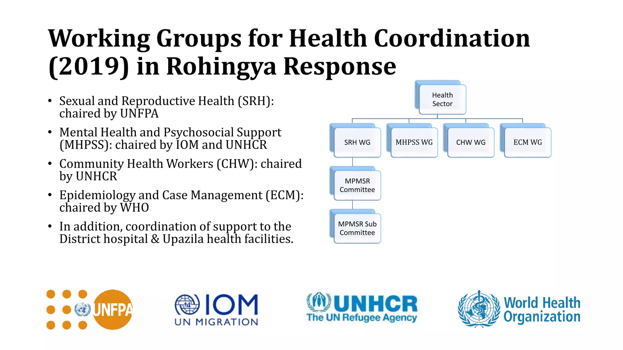 Working Groups for Health Coordination
(2019) in Rohingya Response
• Sexual and Reproductive Health (SRH):
chaired by UNFPA
• Mental Health and Psychosocial Support
(MHPSS): chaired by IOM and UNHCR
• Community Health Workers (CHW): chaired
by UNHCR
• Epidemiology and Case Management (ECM):
chaired by WHO
• In addition, coordination of support to the
District hospital & Upazila health facilities.
Health
Sector
SRH WG
MPMSR
Committee
MPMSR Sub
Committee
MHPSS WG CHW WG ECM WG
 