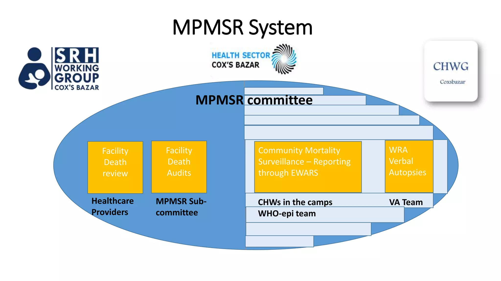 MPMSR System
Facility
Death
review
Facility
Death
Audits
Community Mortality
Surveillance – Reporting
through EWARS
WRA
Verbal
Autopsies
MPMSR committee
Healthcare
Providers
MPMSR Sub-
committee
CHWs in the camps
WHO-epi team
VA Team
 