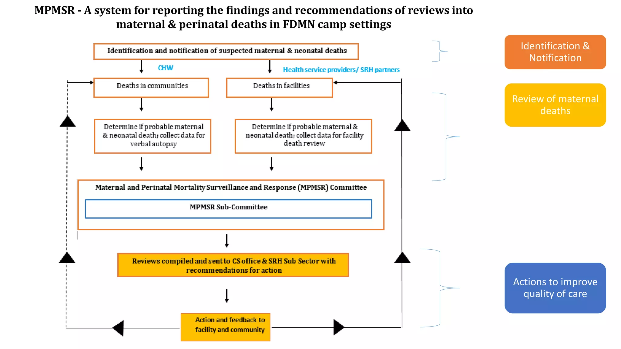MPMSR - A system for reporting the findings and recommendations of reviews into
maternal & perinatal deaths in FDMN camp settings
Identification &
Notification
Review of maternal
deaths
Actions to improve
quality of care
 