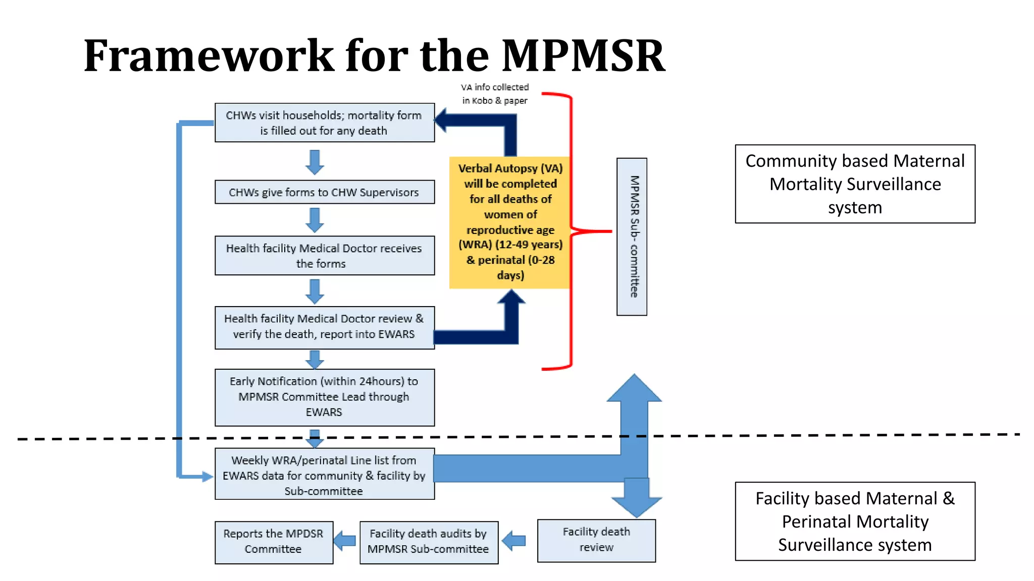 Framework for the MPMSR
Community based Maternal
Mortality Surveillance
system
Facility based Maternal &
Perinatal Mortality
Surveillance system
 