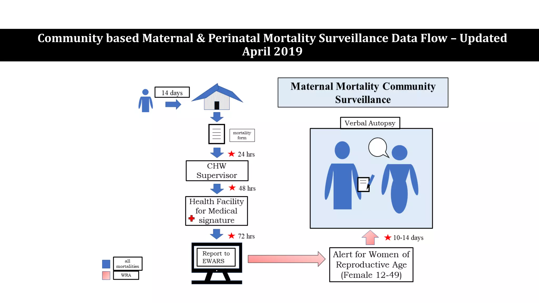 Community based Maternal & Perinatal Mortality Surveillance Data Flow – Updated
April 2019
 