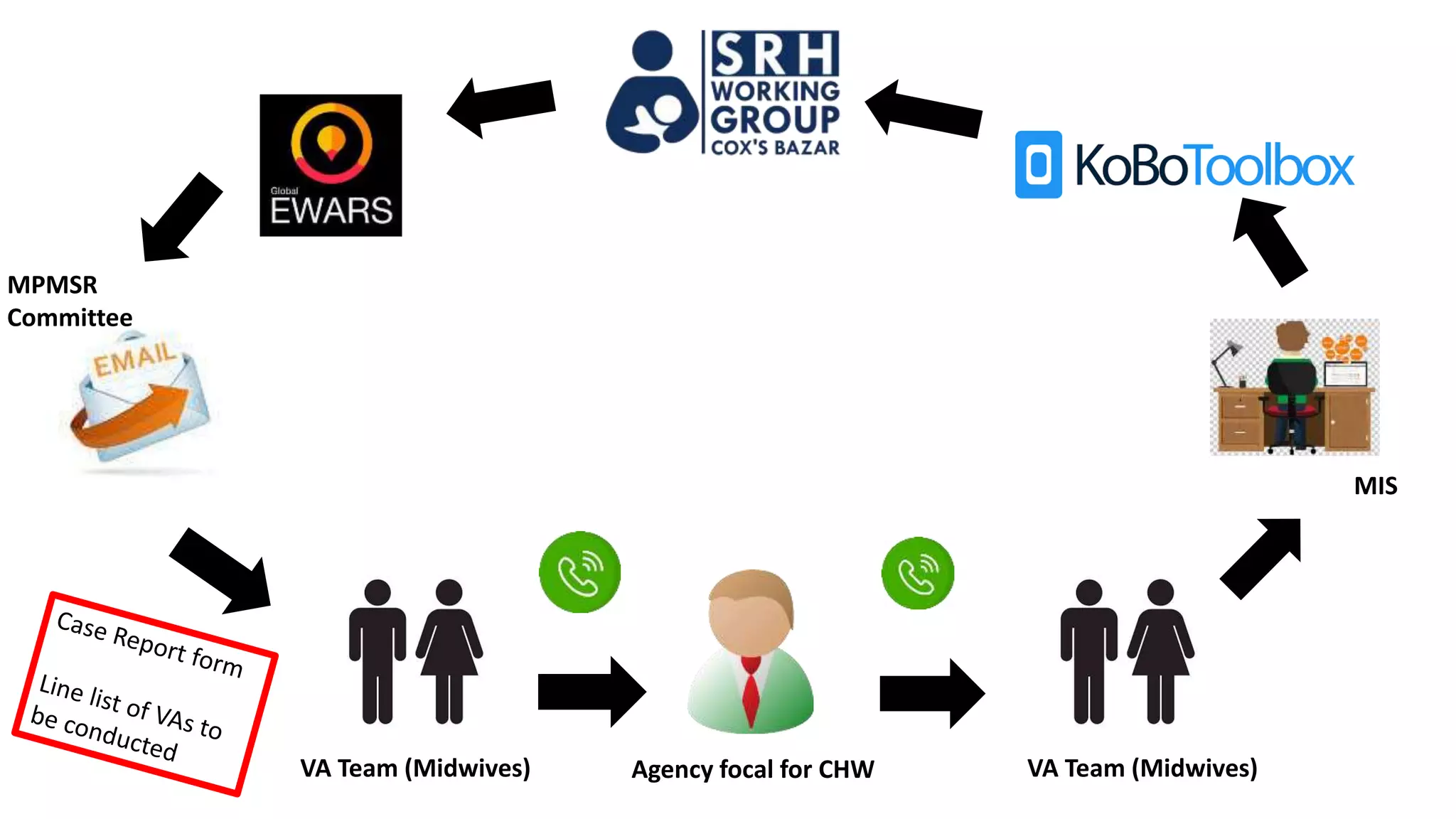 Agency focal for CHWVA Team (Midwives)
MPMSR
Committee
MIS
VA Team (Midwives)
 