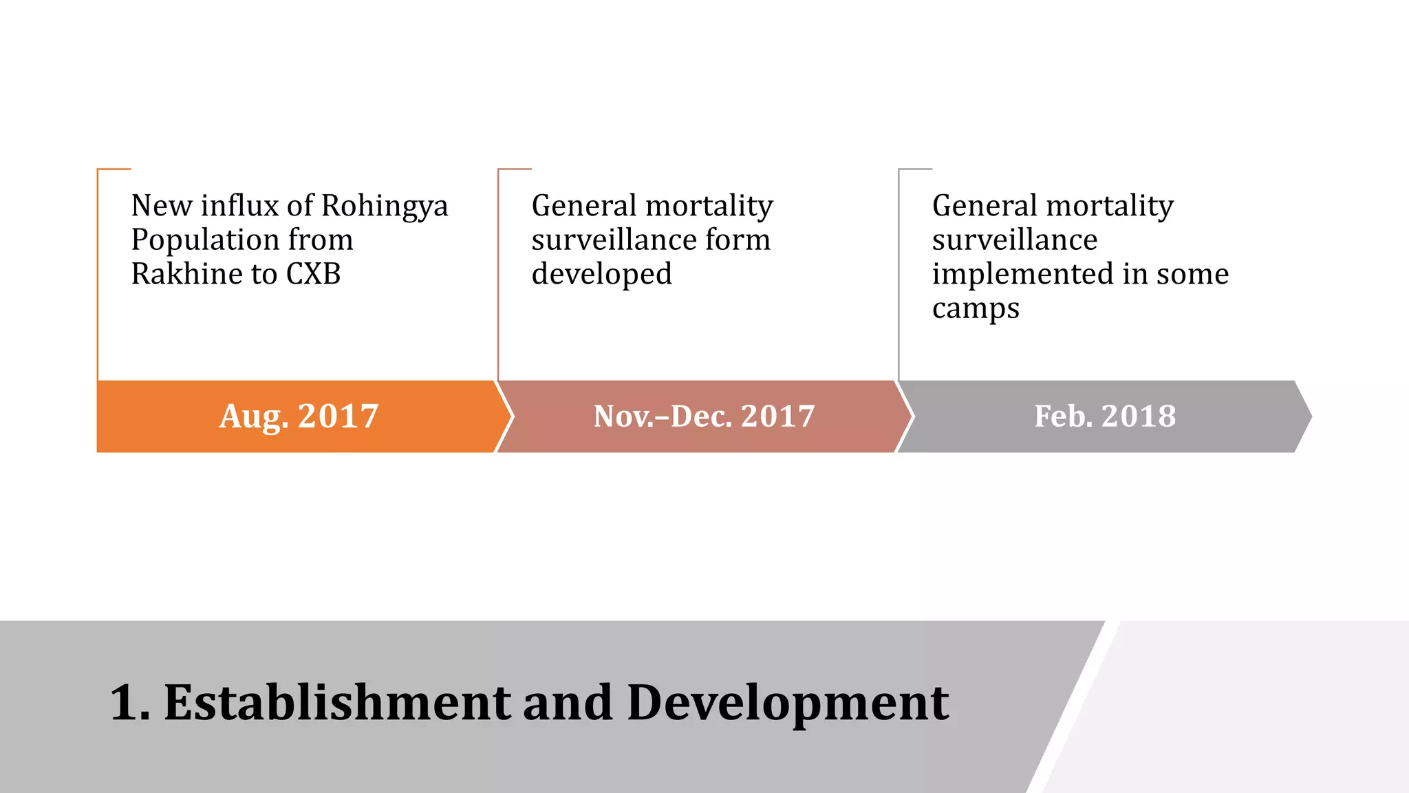 1. Establishment and Development
Aug. 2017
New influx of Rohingya
Population from
Rakhine to CXB
Nov.–Dec. 2017
General mortality
surveillance form
developed
Feb. 2018
General mortality
surveillance
implemented in some
camps
 