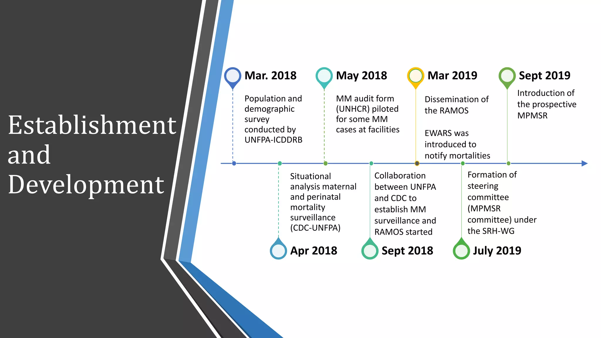 Establishment
and
Development
Population and
demographic
survey
conducted by
UNFPA-ICDDRB
Mar. 2018
Situational
analysis maternal
and perinatal
mortality
surveillance
(CDC-UNFPA)
Apr 2018
MM audit form
(UNHCR) piloted
for some MM
cases at facilities
May 2018
Sept 2018
Mar 2019
July 2019
Sept 2019
Collaboration
between UNFPA
and CDC to
establish MM
surveillance and
RAMOS started
Dissemination of
the RAMOS
EWARS was
introduced to
notify mortalities
Formation of
steering
committee
(MPMSR
committee) under
the SRH-WG
Introduction of
the prospective
MPMSR
 