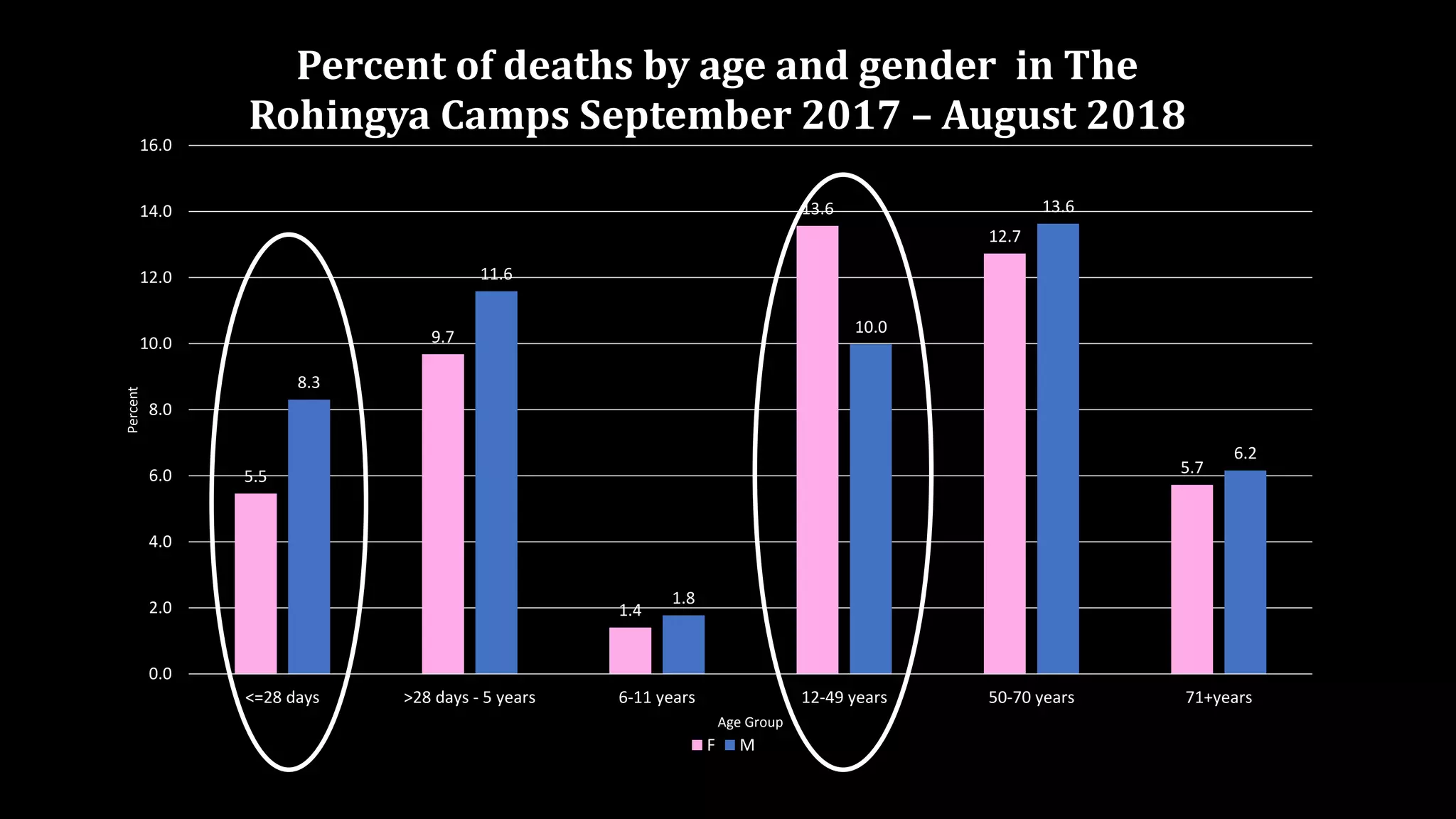 5.5
9.7
1.4
13.6
12.7
5.7
8.3
11.6
1.8
10.0
13.6
6.2
0.0
2.0
4.0
6.0
8.0
10.0
12.0
14.0
16.0
<=28 days >28 days - 5 years 6-11 years 12-49 years 50-70 years 71+years
Percent
Age Group
Percent of deaths by age and gender in The
Rohingya Camps September 2017 – August 2018
F M
 