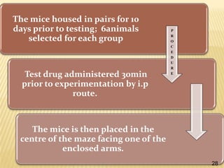The mice housed in pairs for 10
days prior to testing; 6animals
selected for each group

Test drug administered 30min
prior to experimentation by i.p
route.

P
R
O
C
E
D
U
R
E

The mice is then placed in the
centre of the maze facing one of the
enclosed arms.
28

 