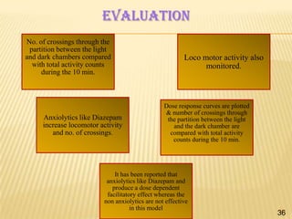 evaluation
No. of crossings through the
partition between the light
and dark chambers compared
with total activity counts
during the 10 min.

Anxiolytics like Diazepam
increase locomotor activity
and no. of crossings.

Loco motor activity also
monitored.

Dose response curves are plotted
& number of crossings through
the partition between the light
and the dark chamber are
compared with total activity
counts during the 10 min.

It has been reported that
anxiolytics like Diazepam and
produce a dose dependent
facilitatory effect whereas the
non anxiolytics are not effective
in this model

36
36

 