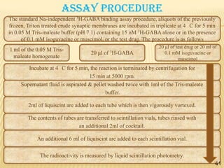 ASSAY PROCEDURE
The standard Na-independent 3H-GABA binding assay procedure, aliquots of the previously
frozen, Triton treated crude synaptic membranes are incubated in triplicate at 4 C for 5 min
in 0.05 M Tris-maleate buffer (pH 7.1) containing 15 nM 3H-GABA alone or in the presence
of 0.1 mM isoguvacine or muscimol, or the test drug. The procedure is as follows
1 ml of the 0.05 M Trismaleate homogenate

20 μl of 3H-GABA

20 μl of test drug or 20 ml of
0.1 mM isoguvacine or
muscimol

Incubate at 4 C for 5 min, the reaction is terminated by centrifugation for
15 min at 5000 rpm.
Supernatant fluid is aspirated & pellet washed twice with 1ml of the Tris-maleate
buffer.
2ml of liquiscint are added to each tube which is then vigorously vortexed.
The contents of tubes are transferred to scintillation vials, tubes rinsed with
an additional 2ml of cocktail.
An additional 6 ml of liquiscint are added to each scintillation vial.
The radioactivity is measured by liquid scintillation photometry.
41

41

 