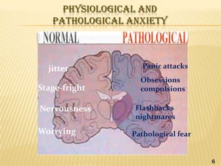 PHYSIOLOGICAL AND
PATHOLOGICAL ANXIETY

jitter
Stage-fright

Nervousness
Worrying

Panic attacks
Obsessions
compulsions

Flashbacks
nightmares
Pathological fear

6

 