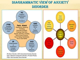 DIAGRAMMATIC VIEW OF ANXIETY
DISORDER

8

 