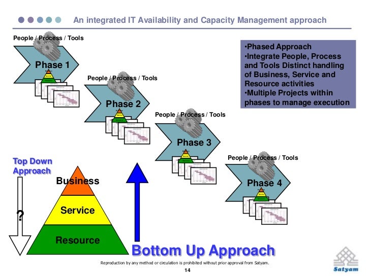 Availability and Capacity Management Maturity Model