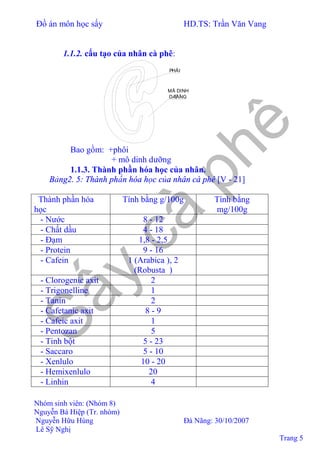 Đồ án môn học sấy HD.TS: Trần Văn Vang
Nhóm sinh viên: (Nhóm 8)
Nguyễn Bá Hiệp (Tr. nhóm)
Nguyễn Hữu Hùng Đà Nãng: 30/10/2007
Lê Sỹ Nghị
Trang 5
1.1.2. cấu tạo của nhân cà phê:
MÄ DINH
DÆÅÎNG
PHÄI
Bao gồm: +phôi
+ mô dinh dưỡng
1.1.3. Thành phần hóa học của nhân.
Bảng2. 5: Thành phần hóa học của nhân cà phê [V - 21]
Thành phần hóa
học
Tính bằng g/100g Tính bằng
mg/100g
- Nước 8 - 12
- Chất dầu 4 - 18
- Đạm 1,8 - 2,5
- Protein 9 - 16
- Cafein 1 (Arabica ), 2
(Robusta )
- Clorogenic axit 2
- Trigonelline 1
- Tanin 2
- Cafetanic axit 8 - 9
- Cafeic axit 1
- Pentozan 5
- Tinh bột 5 - 23
- Saccaro 5 - 10
- Xenlulo 10 - 20
- Hemixenlulo 20
- Linhin 4
 