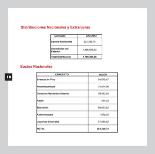 Sociedad de Autores del Ecuador (SAYCE): Memoria anual 2012