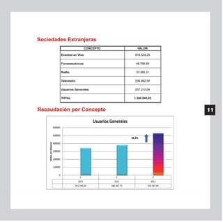 Sociedad de Autores del Ecuador (SAYCE): Memoria anual 2012