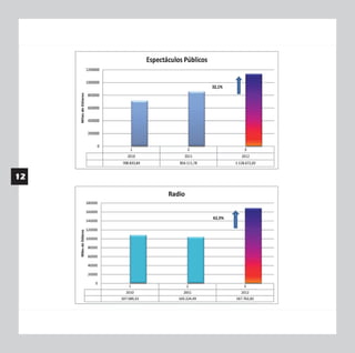 Sociedad de Autores del Ecuador (SAYCE): Memoria anual 2012