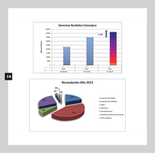 Sociedad de Autores del Ecuador (SAYCE): Memoria anual 2012