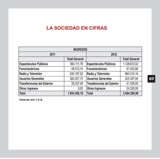 Sociedad de Autores del Ecuador (SAYCE): Memoria anual 2012