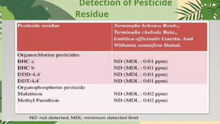 Detection of Pesticide
Residue
 