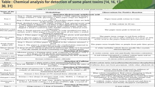 Table : Chemical analysis for detection of some plant toxins [14, 16, 17,
30, 31]
 