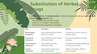Substitution of Herbal
Drugs
• A common form of adulteration in which the genuine drug is partially or
completely replaced with:
• Morphologically similar drugs
• Inferior or cheaper substitutes
• Synthetically prepared analogues
 