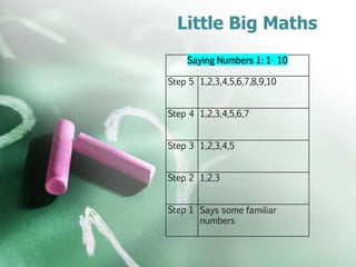 Little Big Maths
Saying Numbers 1: 1- 10
Step 5 1,2,3,4,5,6,7,8,9,10
Step 4 1,2,3,4,5,6,7
Step 3 1,2,3,4,5
Step 2 1,2,3
Step 1 Says some familiar
numbers
 