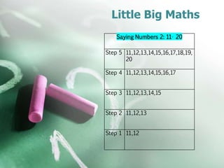 Little Big Maths
Saying Numbers 2: 11- 20
Step 5 11,12,13,14,15,16,17,18,19,
20
Step 4 11,12,13,14,15,16,17
Step 3 11,12,13,14,15
Step 2 11,12,13
Step 1 11,12
 