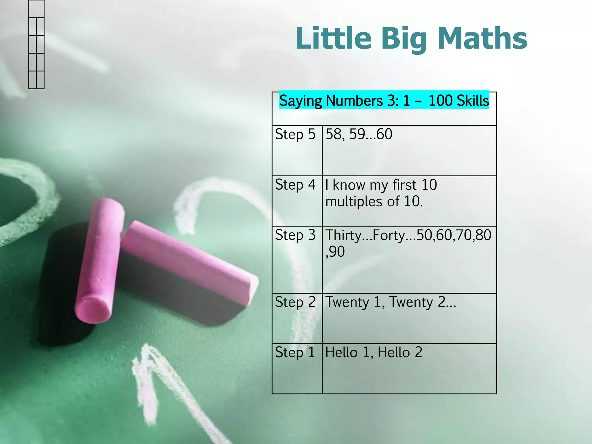 Little Big Maths
Saying Numbers 3: 1 – 100 Skills
Step 5 58, 59…60
Step 4 I know my first 10
multiples of 10.
Step 3 Thirty…Forty…50,60,70,80
,90
Step 2 Twenty 1, Twenty 2…
Step 1 Hello 1, Hello 2