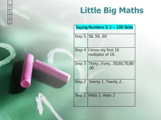 Little Big Maths
Saying Numbers 3: 1 – 100 Skills
Step 5 58, 59…60
Step 4 I know my first 10
multiples of 10.
Step 3 Thirty…Forty…50,60,70,80
,90
Step 2 Twenty 1, Twenty 2…
Step 1 Hello 1, Hello 2
 