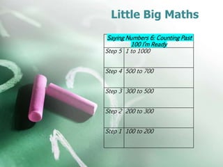 Little Big Maths
Saying Numbers 6: Counting Past
100 I’m Ready
Step 5 1 to 1000
Step 4 500 to 700
Step 3 300 to 500
Step 2 200 to 300
Step 1 100 to 200
 