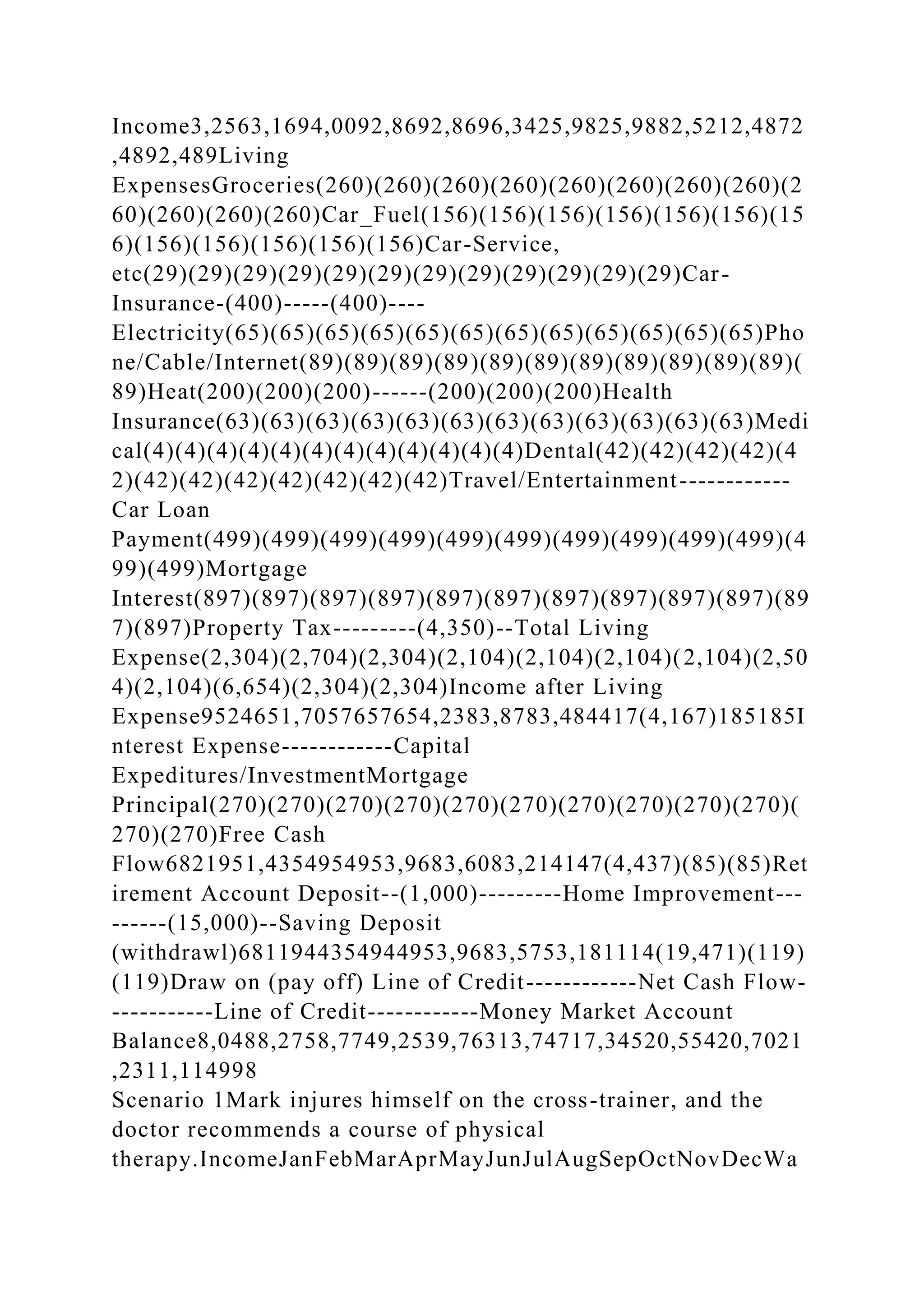 Income3,2563,1694,0092,8692,8696,3425,9825,9882,5212,4872
,4892,489Living
ExpensesGroceries(260)(260)(260)(260)(260)(260)(260)(260)(2
60)(260)(260)(260)Car_Fuel(156)(156)(156)(156)(156)(156)(15
6)(156)(156)(156)(156)(156)Car-Service,
etc(29)(29)(29)(29)(29)(29)(29)(29)(29)(29)(29)(29)Car-
Insurance-(400)-----(400)----
Electricity(65)(65)(65)(65)(65)(65)(65)(65)(65)(65)(65)(65)Pho
ne/Cable/Internet(89)(89)(89)(89)(89)(89)(89)(89)(89)(89)(89)(
89)Heat(200)(200)(200)------(200)(200)(200)Health
Insurance(63)(63)(63)(63)(63)(63)(63)(63)(63)(63)(63)(63)Medi
cal(4)(4)(4)(4)(4)(4)(4)(4)(4)(4)(4)(4)Dental(42)(42)(42)(42)(4
2)(42)(42)(42)(42)(42)(42)(42)Travel/Entertainment------------
Car Loan
Payment(499)(499)(499)(499)(499)(499)(499)(499)(499)(499)(4
99)(499)Mortgage
Interest(897)(897)(897)(897)(897)(897)(897)(897)(897)(897)(89
7)(897)Property Tax---------(4,350)--Total Living
Expense(2,304)(2,704)(2,304)(2,104)(2,104)(2,104)(2,104)(2,50
4)(2,104)(6,654)(2,304)(2,304)Income after Living
Expense9524651,7057657654,2383,8783,484417(4,167)185185I
nterest Expense------------Capital
Expeditures/InvestmentMortgage
Principal(270)(270)(270)(270)(270)(270)(270)(270)(270)(270)(
270)(270)Free Cash
Flow6821951,4354954953,9683,6083,214147(4,437)(85)(85)Ret
irement Account Deposit--(1,000)---------Home Improvement---
------(15,000)--Saving Deposit
(withdrawl)6811944354944953,9683,5753,181114(19,471)(119)
(119)Draw on (pay off) Line of Credit------------Net Cash Flow-
-----------Line of Credit------------Money Market Account
Balance8,0488,2758,7749,2539,76313,74717,34520,55420,7021
,2311,114998
Scenario 1Mark injures himself on the cross-trainer, and the
doctor recommends a course of physical
therapy.IncomeJanFebMarAprMayJunJulAugSepOctNovDecWa
 