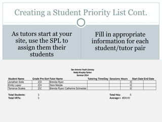 Creating a Student Priority List Cont. 
Fill in appropriate 
information for each 
student/tutor pair 
As tutors start at your 
site, use the SPL to 
assign them their 
SanAntonioYouth Literacy 
HealyMurphyCenter 
Summer 2014 
students 
Student Name Grade Pre-SortTutor Name Tutoring Time/Day Sessions Hours Start Date End Date 
Jonathan Solis 2 D Brenda Ryan 0 
Emily Lopez 2 H Sara Marple 0 
Terrance Scales 2 C Brenda Ryan/ Catherine Schneider 0 
Total Students: 3 Total Hours 0 
Total VRTs: 3 Average # o#fD SIVes/0s!ions 
 