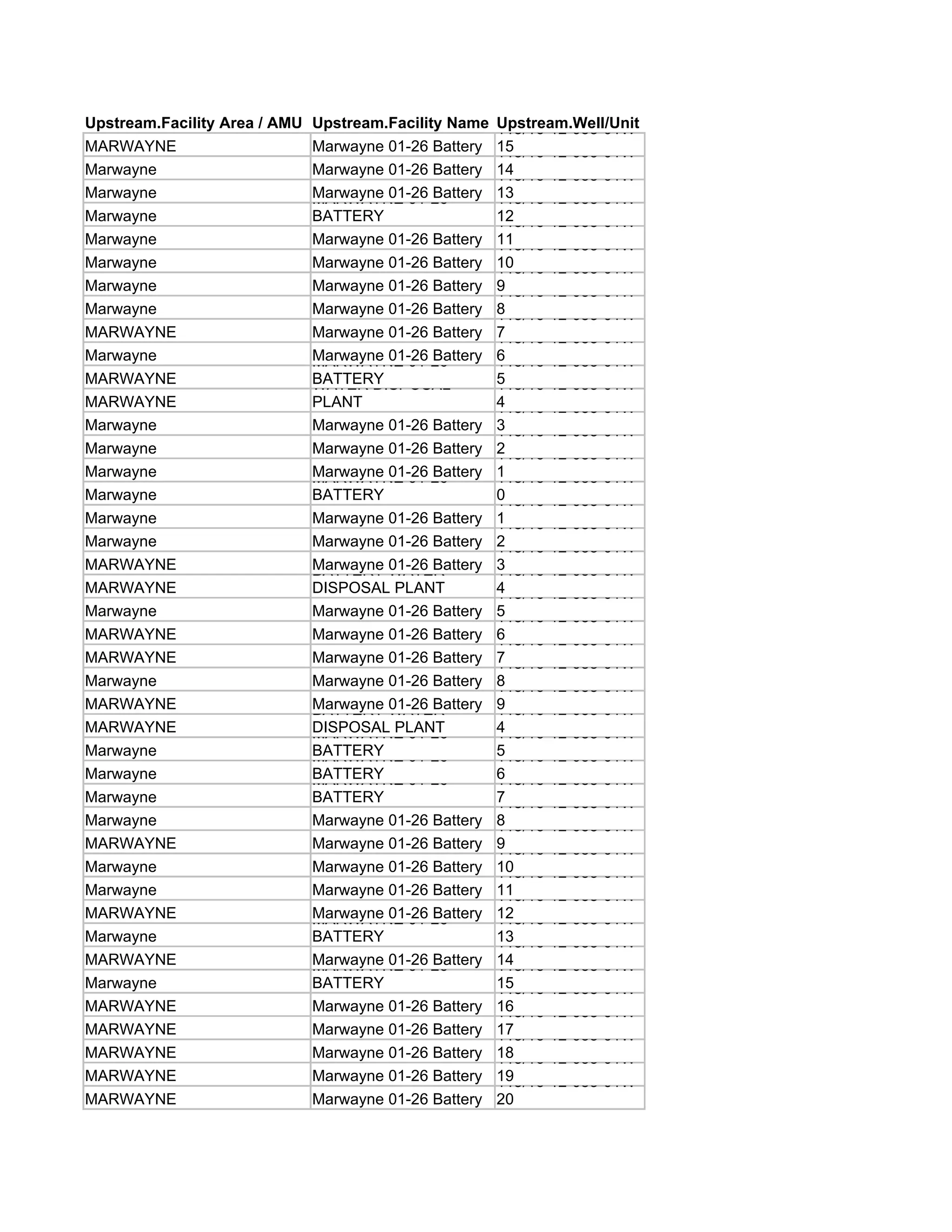 Upstream.Facility Area / AMU   Upstream.Facility Name   Upstream.Well/Unit
                                                        113/16-12-053-01W
MARWAYNE                       Marwayne 01-26 Battery   15
                                                        113/16-12-053-01W
Marwayne                       Marwayne 01-26 Battery   14
                                                        113/16-12-053-01W
Marwayne                       Marwayne 01-26 Battery
                               MARWAYNE 01-26           13
                                                        113/16-12-053-01W
Marwayne                       BATTERY                  12
                                                        113/16-12-053-01W
Marwayne                       Marwayne 01-26 Battery   11
                                                        113/16-12-053-01W
Marwayne                       Marwayne 01-26 Battery   10
                                                        113/16-12-053-01W
Marwayne                       Marwayne 01-26 Battery   9
                                                        113/16-12-053-01W
Marwayne                       Marwayne 01-26 Battery   8
                                                        113/16-12-053-01W
MARWAYNE                       Marwayne 01-26 Battery   7
                                                        113/16-12-053-01W
Marwayne                       Marwayne 01-26 Battery
                               MARWAYNE 01-26           6
                                                        113/16-12-053-01W
                               MARWAYNE 01-26
MARWAYNE                       BATTERY
                               WATER DISPOSAL           5
                                                        113/16-12-053-01W
MARWAYNE                       PLANT                    4
                                                        113/16-12-053-01W
Marwayne                       Marwayne 01-26 Battery   3
                                                        113/16-12-053-01W
Marwayne                       Marwayne 01-26 Battery   2
                                                        113/16-12-053-01W
Marwayne                       Marwayne 01-26 Battery
                               MARWAYNE 01-26           1
                                                        113/16-12-053-01W
Marwayne                       BATTERY                  0
                                                        113/16-12-053-01W
Marwayne                       Marwayne 01-26 Battery   1
                                                        113/16-12-053-01W
Marwayne                       Marwayne 01-26 Battery   2
                                                        113/16-12-053-01W
                               MARWAYNE 01-26
MARWAYNE                       Marwayne WATER
                               BATTERY 01-26 Battery    3
                                                        113/16-12-053-01W
MARWAYNE                       DISPOSAL PLANT           4
                                                        113/16-12-053-01W
Marwayne                       Marwayne 01-26 Battery   5
                                                        113/16-12-053-01W
MARWAYNE                       Marwayne 01-26 Battery   6
                                                        113/16-12-053-01W
MARWAYNE                       Marwayne 01-26 Battery   7
                                                        113/16-12-053-01W
Marwayne                       Marwayne 01-26 Battery   8
                                                        113/16-12-053-01W
                               MARWAYNE 01-26
MARWAYNE                       Marwayne WATER
                               BATTERY 01-26 Battery    9
                                                        113/16-12-053-01W
MARWAYNE                       DISPOSAL PLANT
                               MARWAYNE 01-26           4
                                                        113/16-12-053-01W
Marwayne                       BATTERY
                               MARWAYNE 01-26           5
                                                        113/16-12-053-01W
Marwayne                       BATTERY
                               MARWAYNE 01-26           6
                                                        113/16-12-053-01W
Marwayne                       BATTERY                  7
                                                        113/16-12-053-01W
Marwayne                       Marwayne 01-26 Battery   8
                                                        113/16-12-053-01W
MARWAYNE                       Marwayne 01-26 Battery   9
                                                        113/16-12-053-01W
Marwayne                       Marwayne 01-26 Battery   10
                                                        113/16-12-053-01W
Marwayne                       Marwayne 01-26 Battery   11
                                                        113/16-12-053-01W
MARWAYNE                       Marwayne 01-26 Battery
                               MARWAYNE 01-26           12
                                                        113/16-12-053-01W
Marwayne                       BATTERY                  13
                                                        113/16-12-053-01W
MARWAYNE                       Marwayne 01-26 Battery
                               MARWAYNE 01-26           14
                                                        113/16-12-053-01W
Marwayne                       BATTERY                  15
                                                        113/16-12-053-01W
MARWAYNE                       Marwayne 01-26 Battery   16
                                                        113/16-12-053-01W
MARWAYNE                       Marwayne 01-26 Battery   17
                                                        113/16-12-053-01W
MARWAYNE                       Marwayne 01-26 Battery   18
                                                        113/16-12-053-01W
MARWAYNE                       Marwayne 01-26 Battery   19
                                                        113/16-12-053-01W
MARWAYNE                       Marwayne 01-26 Battery   20
 
