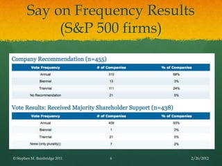 Say on Frequency Results
            (S&P 500 firms)




© Stephen M. Bainbridge 2011   6   2/26/2012
 