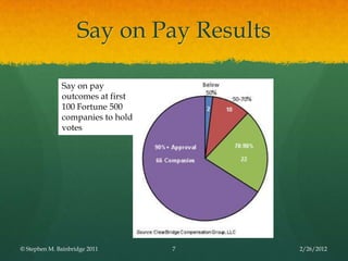 Say on Pay Results

              Say on pay
              outcomes at first
              100 Fortune 500
              companies to hold
              votes




© Stephen M. Bainbridge 2011      7      2/26/2012
 