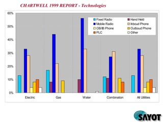 0%
10%
20%
30%
40%
50%
60%
Electric Gas Water Combination All Utilities
Fixed Radio Hand Held
Mobile Radio Inboud Phone
OB/IB Phone Outboud Phone
PLC Other
CHARTWELL 1999 REPORT - Technologies
 