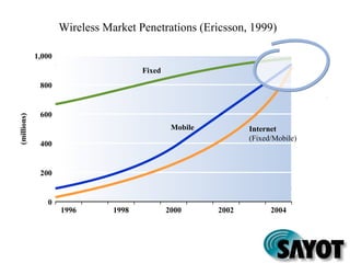 1996 1998 2000 2002 2004
0
200
400
600
800
1,000
(millions)
Fixed
Mobile Internet
(Fixed/Mobile)
Wireless Market Penetrations (Ericsson, 1999)
 