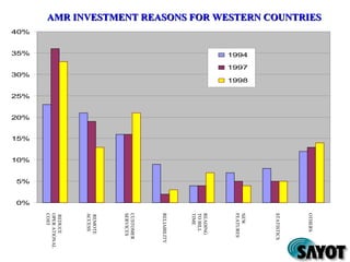 AMR INVESTMENT REASONS FOR WESTERN COUNTRIESAMR INVESTMENT REASONS FOR WESTERN COUNTRIES
0%
5%
10%
15%
20%
25%
30%
35%
40%
1994
1997
1998
REDUCE
OPERATIONAL
COST
REMOTE
ACCESS
CUSTOMER
SERVICES
RELIABILITY
READING
TOBILL
TIME
NEW
FEATURES
STATISTICS
OTHERS
 