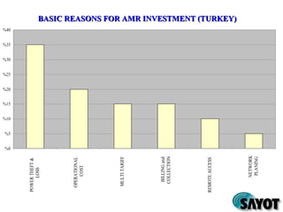 BASIC REASONS FOR AMR INVESTMENT (TURKEY)BASIC REASONS FOR AMR INVESTMENT (TURKEY)
%0
%5
%10
%15
%20
%25
%30
%35
%40 POWERTHEFT&
LOSS
OPERATIONAL
COST
MULTITARIFF
BILLINGand
COLLECTION
REMOTEACCESS
NETWORK
PLANING
 
