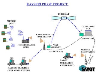 CONCENTRATOR
(RMC)
METERS
(RMT)
KAYSERI PILOT PROJECT
TURKSAT
SAYOT
OPERATION
CENTER (IST)
MOBITEX
BASE STATION
KAYSERI MOBITEX
BASE STATION
NCC
GAYRETTEPE
VSAT
(VERİNET)
KAYSERI ELEKTRIK
OPERATION CENTER
GWCIS
LeasedLine
“
(MOBICOM)
(TURPAK X.25)
 