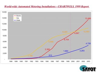 6,704
8,867
1,190
5,958
2,382
13,486
10,5938,300
4,728
810
1,684 3,283
-
2,000
4,000
6,000
8,000
10,000
12,000
14,000
16,000
1988 1989 1990 1991 1992 1993 1994 1995 1996 1997 1998 1999 2000 2001 2002 2003
Electric
Gas
Water
World-wide Automated Metering Installations - CHARTWELL 1999 Report
 