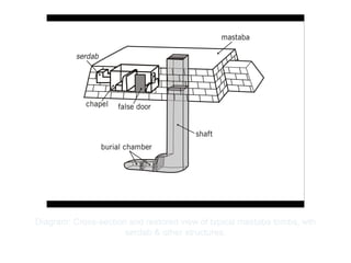 Copyright ©2012 Pearson Inc.
Diagram: Cross-section and restored view of typical mastaba tombs, wth
serdab & other structures.
 